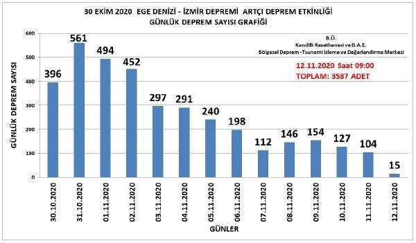 İzmir'de 13 günde 3 bin 587 artçı deprem oldu! Kandilli'den açıklama var - Resim: 3