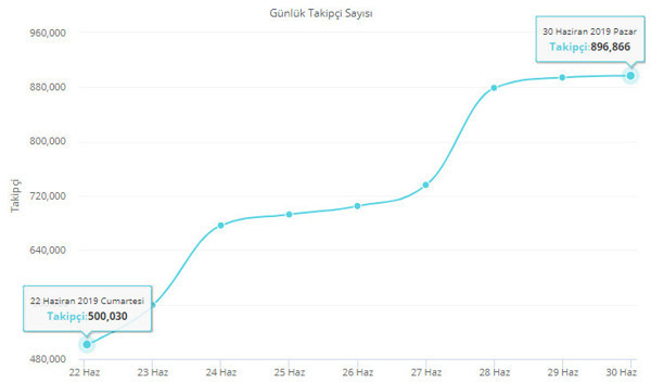 Ekrem İmamoğlu'nun seçilmesiyle İBB'nin takipçi sayısı katlandı - Resim: 0