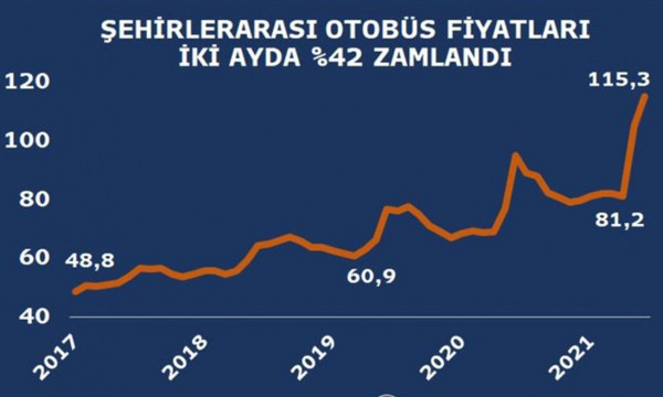 Fiyatlar yolcuları isyan ettirdi! Otobüslerde yeni dönem tepki çekti: Gerekirse eylem yaparız - Resim: 0