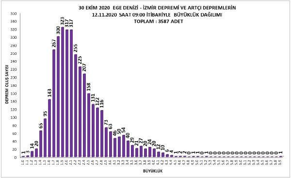 İzmir'de 13 günde 3 bin 587 artçı deprem oldu! Kandilli'den açıklama var - Resim: 4