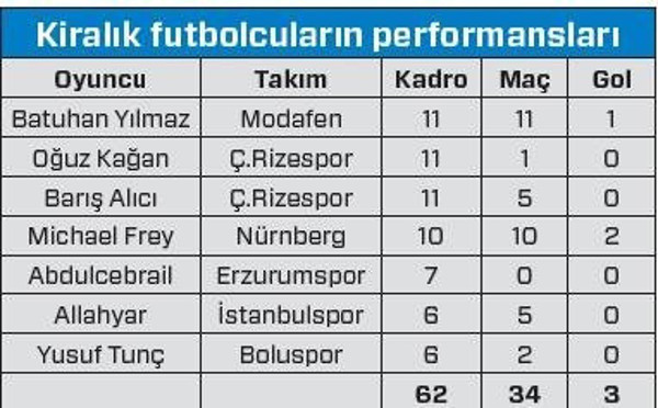Fenerbahçe'nin kiralıkları sınıfta kaldı - Resim: 0