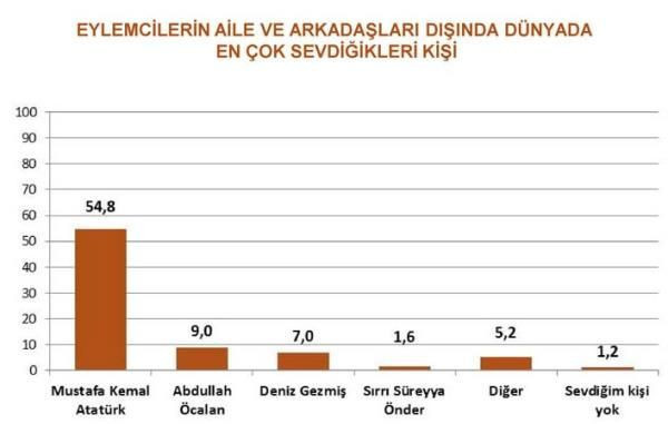 Gezi'deki anketten çıkan şok sonuç - Resim: 2