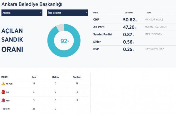 Mansur Yavaş sadece 3 ilçe alarak başkan oldu - Resim: 0