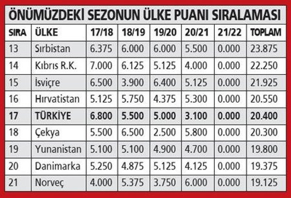 Ülke puanı sıralamasında durum vahim! Türkiye kan kaybediyor - Resim: 0