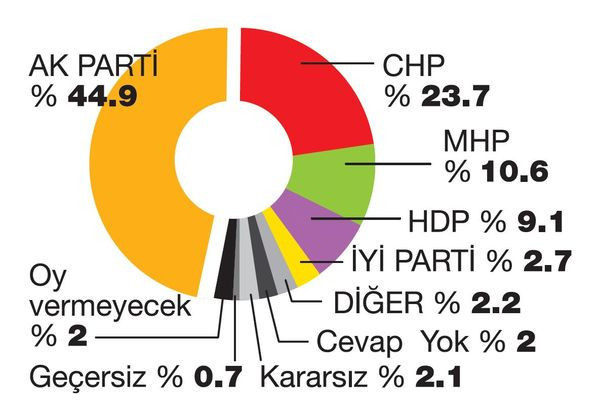 Konsensus'un son seçim anketi bomba hangi parti yerlerde - Resim: 4