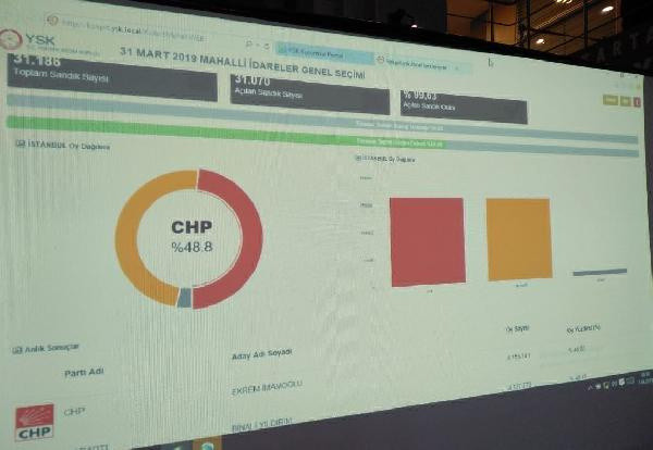 YSK'nın verilerine göre İmamoğlu önde gidiyor - Resim: 0