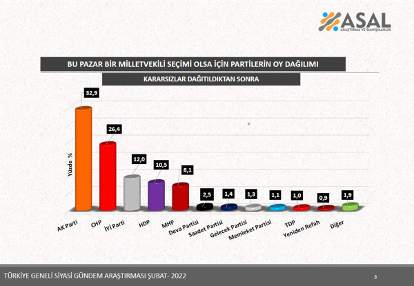 AK Parti CHP arasında kaç puan fark var? Ahmet Davutoğlu Ali Babacan'ı hüsrana uğratan anket! - Resim: 0