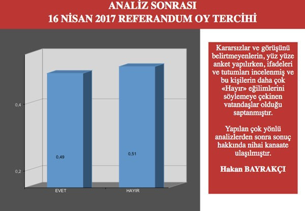 Referandum anket sonuçları evet mi hayır mı önde? - Resim: 2
