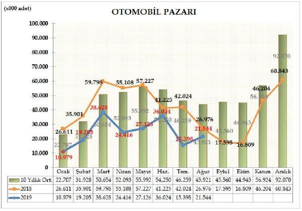 Otomotiv sektörü daraldı markalar kampanya freni yaptı! Sektörün en çok satan araçları - Resim: 1