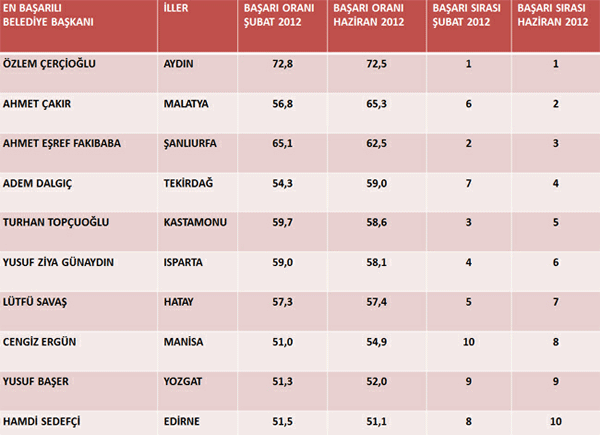 En başarılı belediye başkanı  - Resim: 3