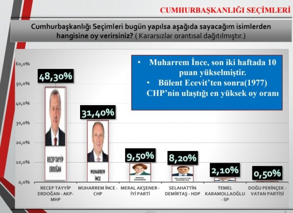 SONAR'ın son seçim anketi 26 ilden bu sonuçlar çıktı - Resim: 3