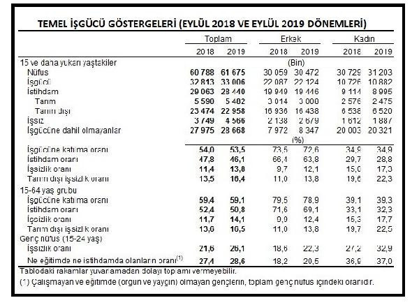 Türkiye İstatistik Kurumu rakamları açıkladı! Eylül'de işsizlik oranı yüzde 13.8 oldu - Resim: 1