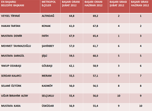 En başarılı belediye başkanı  - Resim: 4