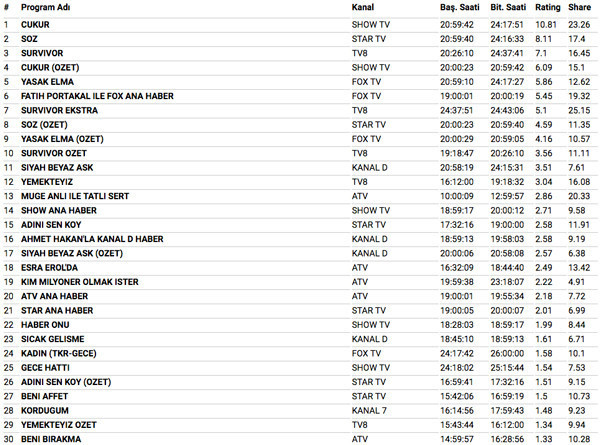 16 Nisan 2018 reyting sonuçları bomba Yasak Elma Söz ve Çukur ne yaptı - Resim: 4