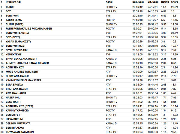 16 Nisan 2018 reyting sonuçları bomba Yasak Elma Söz ve Çukur ne yaptı - Resim: 3