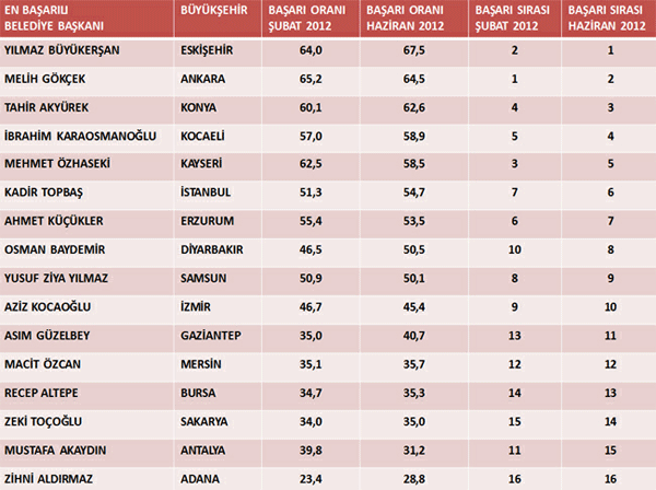En başarılı belediye başkanı  - Resim: 2