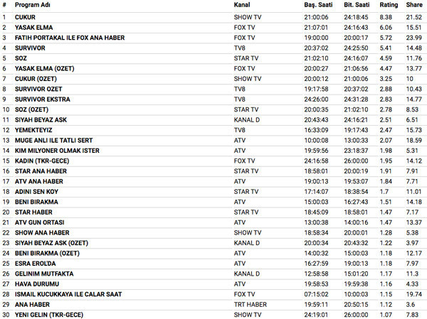 14 Mayıs 2018 reyting sonuçları Survivor mı Söz mü Çukur mu Survivor mı - Resim: 3