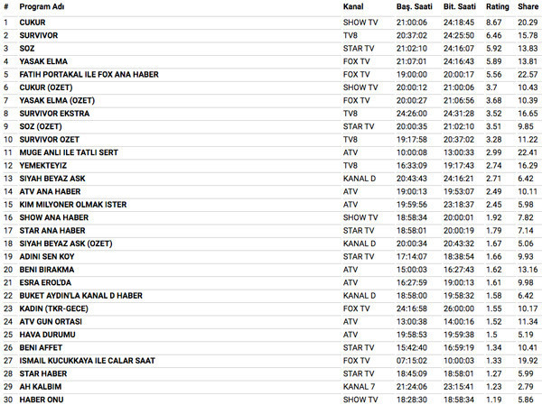14 Mayıs 2018 reyting sonuçları Survivor mı Söz mü Çukur mu Survivor mı - Resim: 4