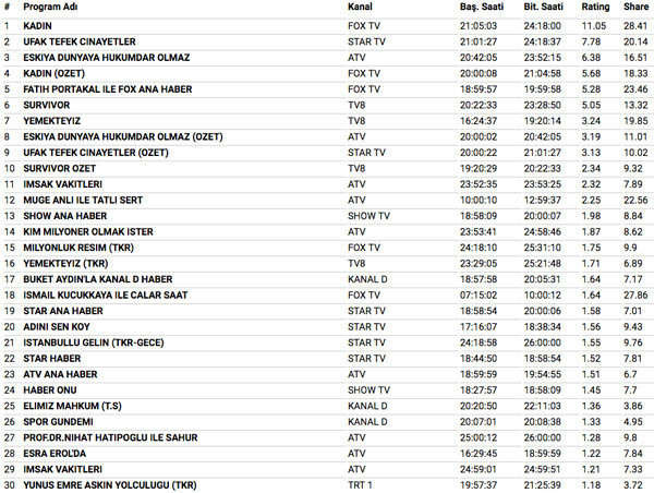 15 Mayıs 2018 reyting sonuçları Kadın mı Survivor mı EDHO mu - Resim: 3