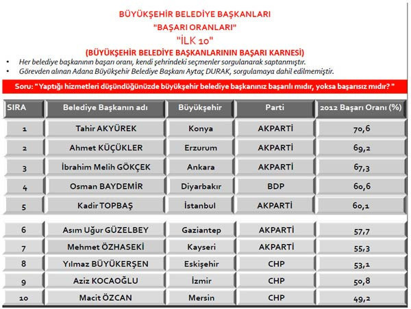 İşte en başarılı belediye başkanı - Resim: 4