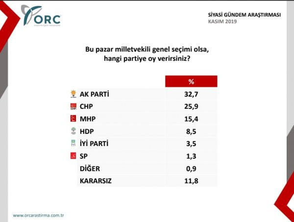 ORC'nin yeni anketi şok etti! Meclisteki iki parti baraj altında kalıyor - Resim: 0