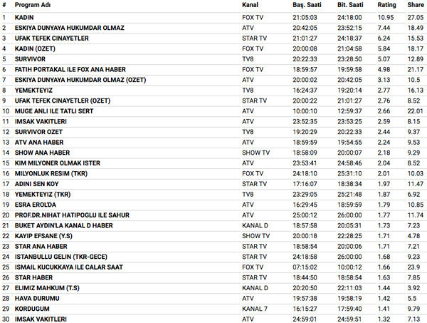 15 Mayıs 2018 reyting sonuçları Kadın mı Survivor mı EDHO mu - Resim: 4