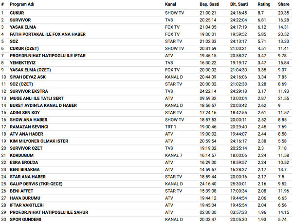21 Mayıs 2018 reyting sonuçları Survivor mı Söz mü Çukur mu Survivor mı - Resim: 4