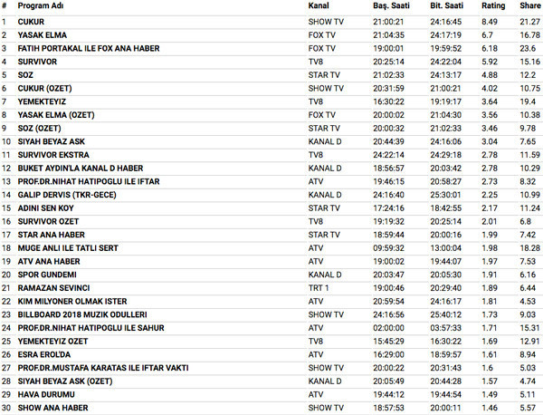 21 Mayıs 2018 reyting sonuçları Survivor mı Söz mü Çukur mu Survivor mı - Resim: 3