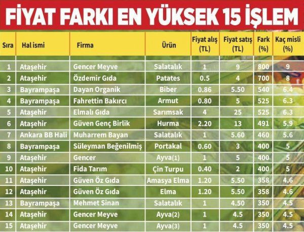 Bakanlık ifşa etti işte fahiş fiyat uygulayan halciler - Resim: 0