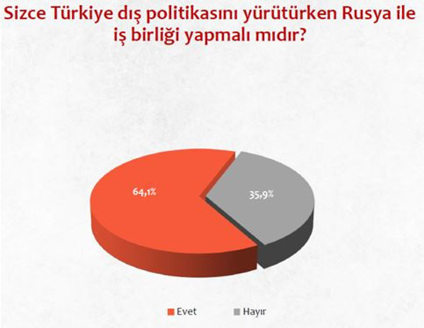 Vatandaşlar ABD yerine Rusya ile iş birliği yapılmasını istiyor - Resim: 0