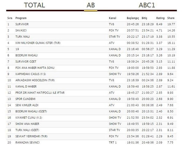 18 Haziran 2017 reyting sonuçları Survivor mı Savaşçı mı? - Resim: 4
