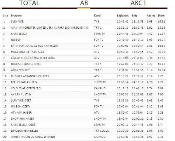 24 Mayıs reyting sonuçları Kara Sevda mı Survivor mı? - Resim: 4
