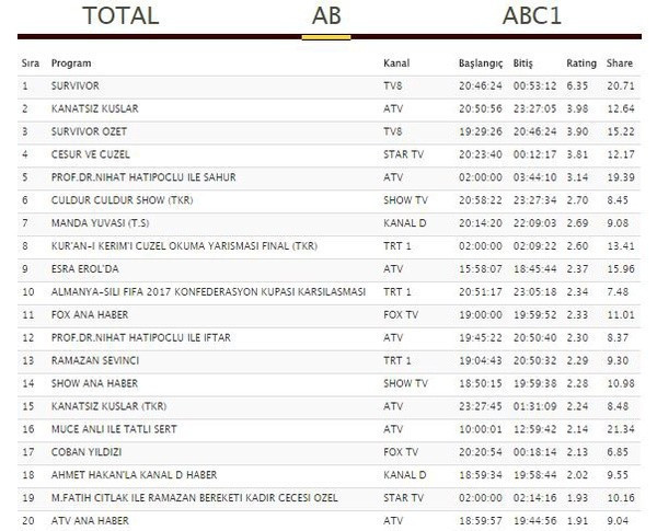22 Haziran 2017 reyting sonuçları Survivor finali mi Cesur ve Güzel finali mi? - Resim: 4