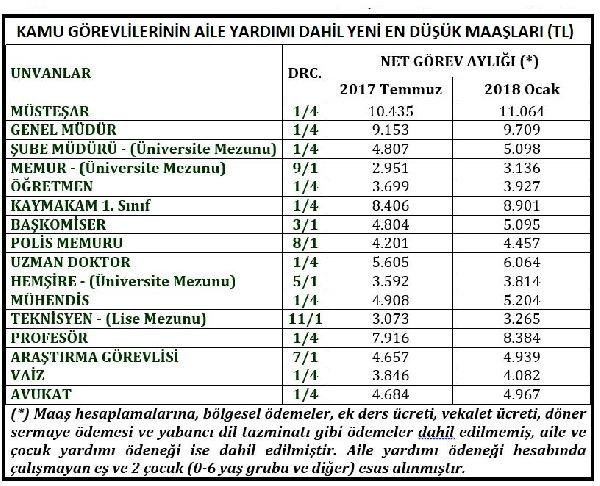 Yeni memur maaşları 2018-2019 ünvanlara göre zamlı tam liste - Resim: 3