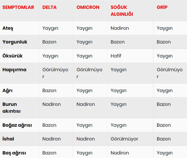 Bu tabloya dikkat! Grip mi yoksa koronavirüs mü? Vakalar patladı belirtileri çok benziyor - Resim: 1
