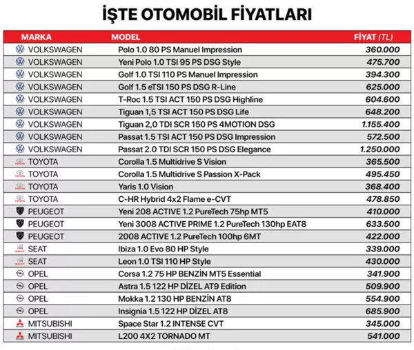 100 bin TL'den fazla indirim geldi! En ucuzu 240 bin TL'den başlıyor: İşte sıfır araç fiyatları... - Resim: 2