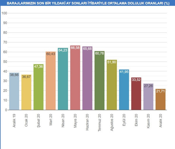 İstanbul'da barajlardan aylar sonra sevindiren açıklama geldi! İlk defa... - Resim: 2