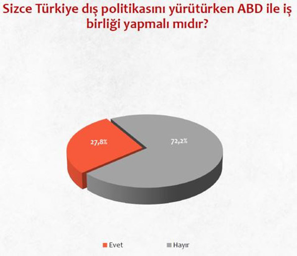Vatandaşlar ABD yerine Rusya ile iş birliği yapılmasını istiyor - Resim: 1