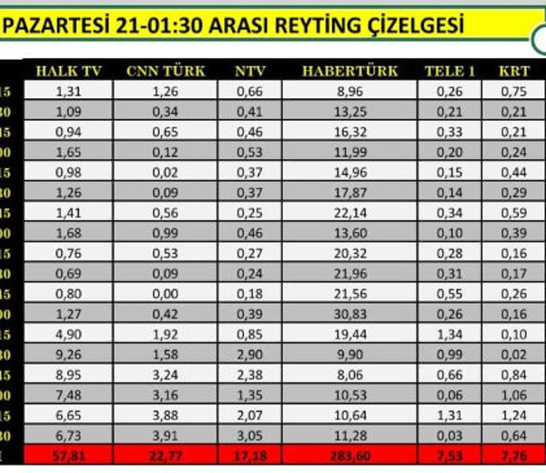 Süleyman Soylu konuk oldu Habertürk rakiplerini katladı: Reytinglerde fark attı - Resim: 0