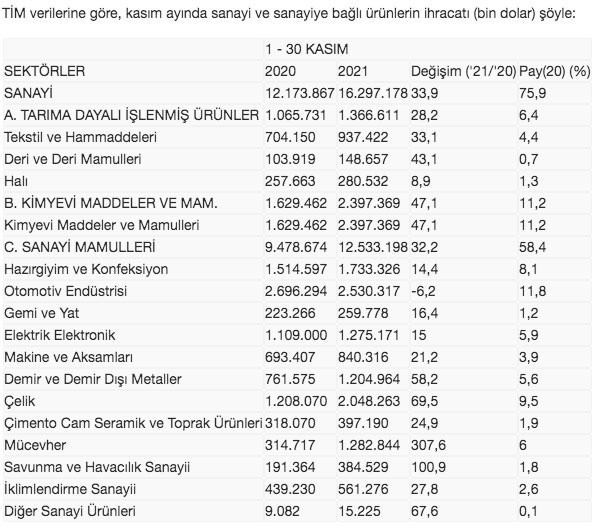 Sanayi ihracatında rekor 16 milyar doların üzerine çıktı - Resim: 0
