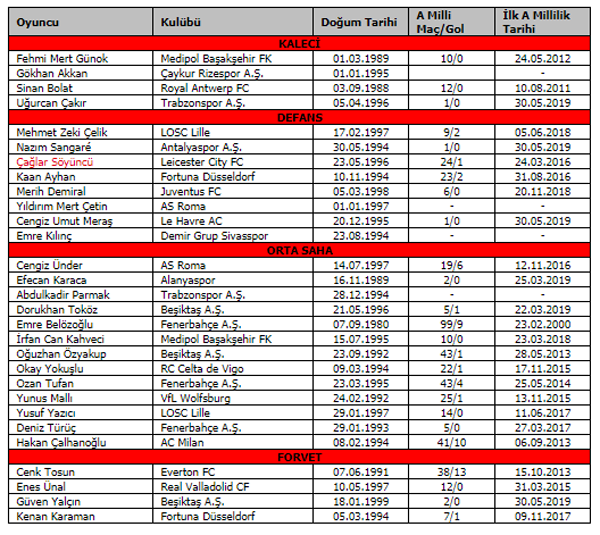A Milli Futbol Takımı'nın aday kadrosu açıklandı - Resim: 0