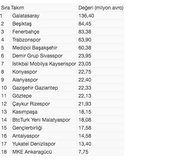 Süper Lig'in en değerlisi Galatasaray - Resim: 0