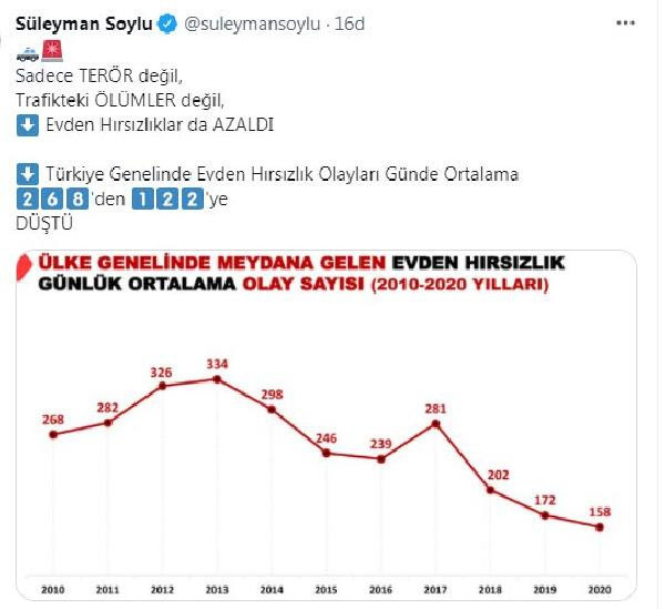 Bakan Süleyman Soylu: Evden hırsızlık olayları günde 268'den 122'ye düştü - Resim: 0