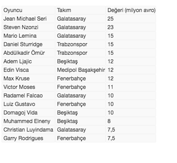 Süper Lig'in en değerlisi Galatasaray - Resim: 1