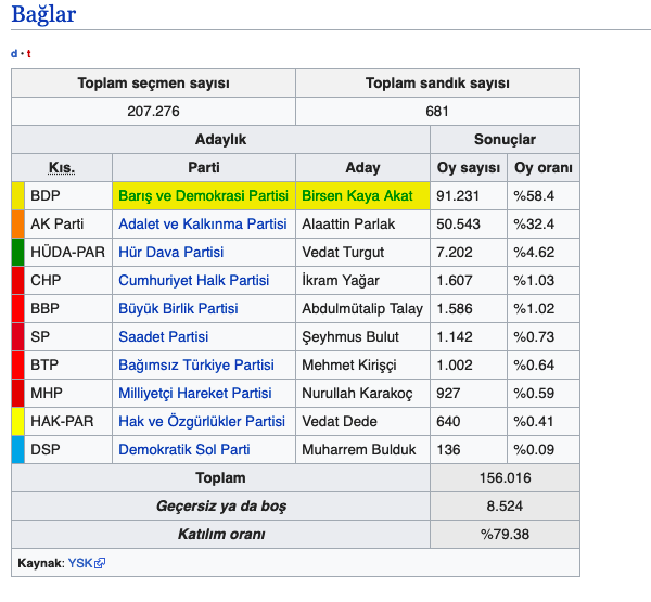 Bağlar seçim sonuçları 2019 Diyarbakır ilçeleri Bağlar 31 Mart sonucu - Resim: 0