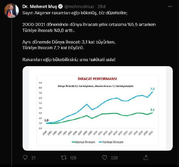Ticaret Bakanı Muş'tan İYİ Parti Genel Başkanı Akşener'e ihracat yanıtı: Üzülmeyin sevinin... - Resim: 0