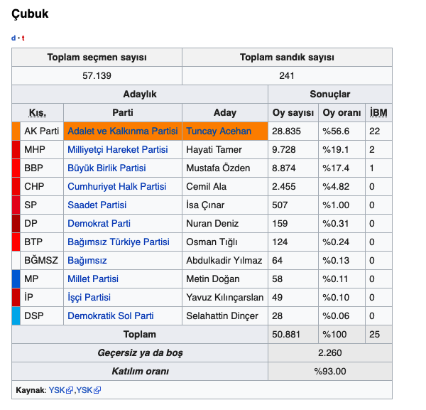Çubuk yerel seçim sonuçları Ankara 2019 seçimleri - Resim: 0