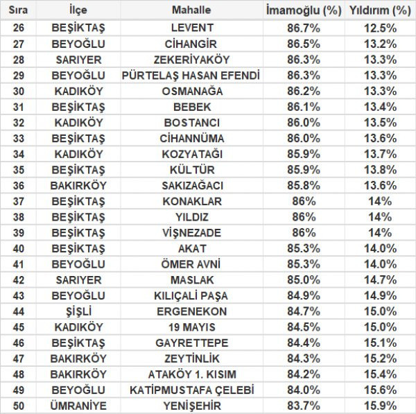 Ekrem İmamoğlu'nun İstanbul'da rekor kırdığı mahalleler - Resim: 1