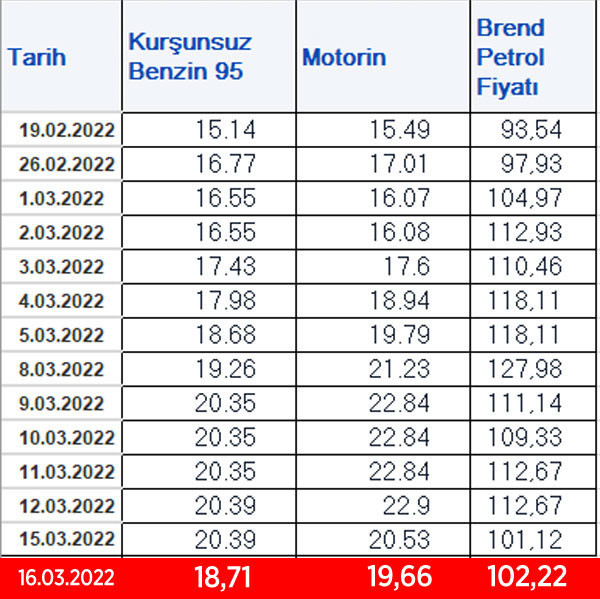 Bugün petrol 102 dolar! Benzin ve motorin için indirim gerçekte kaç lira olmalı - Resim: 0