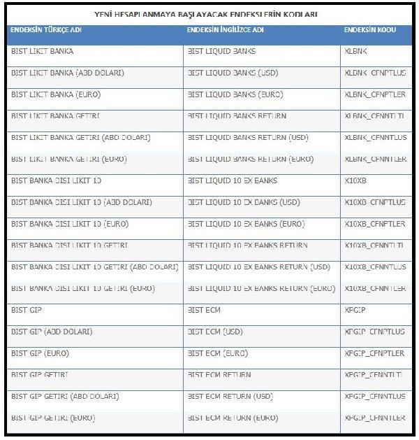 Borsa İstanbul'da üç yeni endeks hesaplanmaya başlıyor - Resim: 2